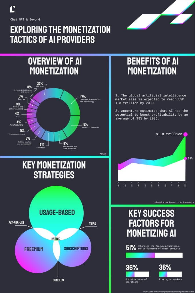 Exploring the monetization tactics of AI providers
