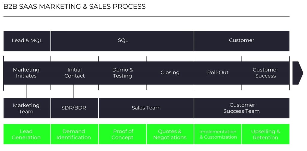 B2B SaaS Marketing & Sales Process