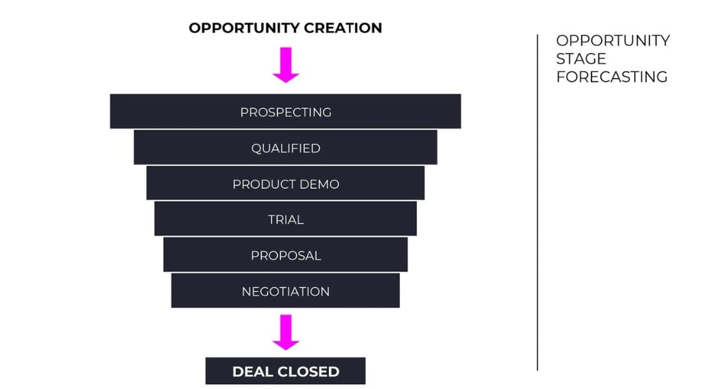 Opportunity Stage Forecasting